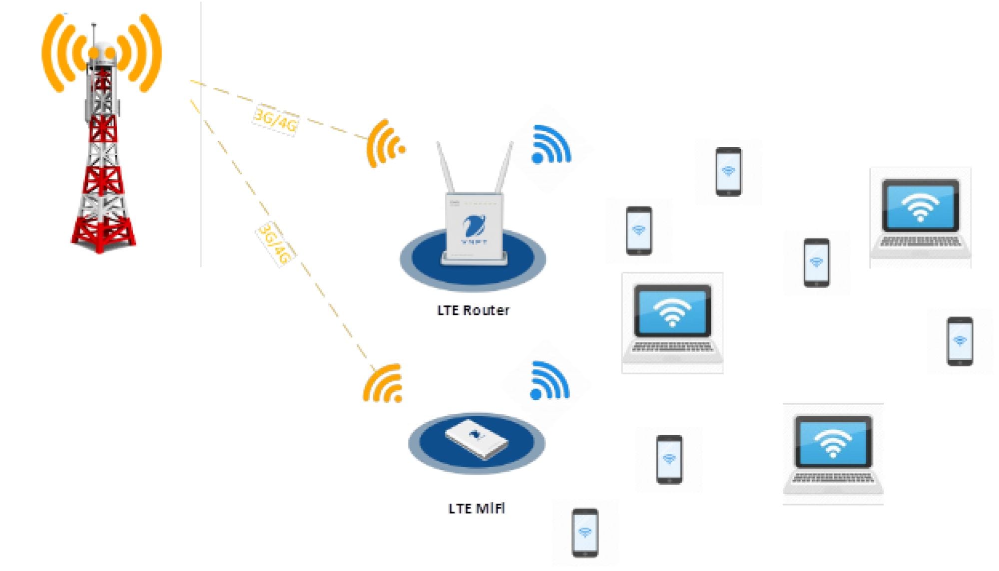 Giải ph&aacute;p truy cập Internet Wifi th&ocirc;ng qua mạng di động