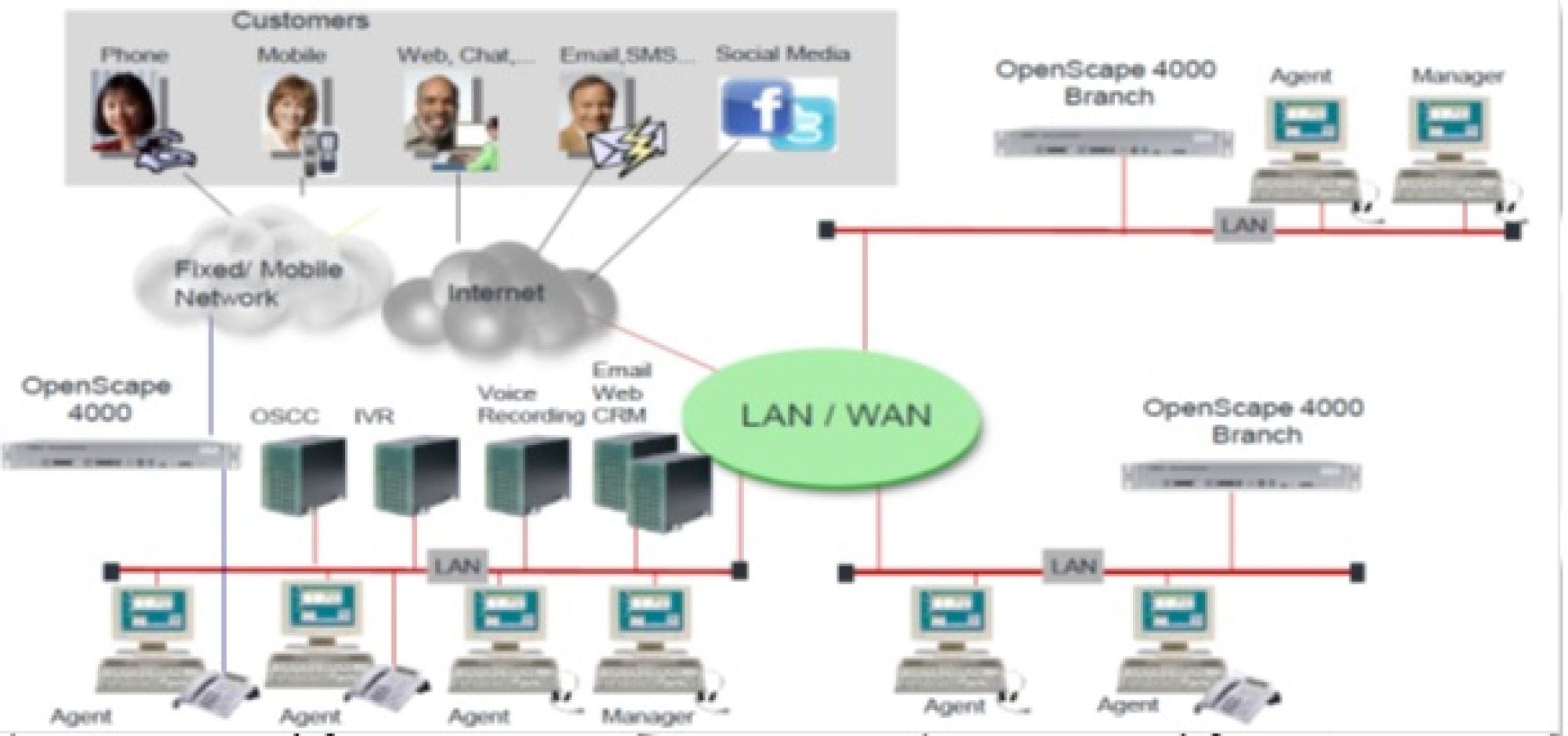 Hệ thống OpenScape Contact Center